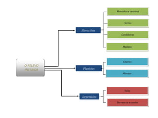 Montañas e outeirosSerrasElevaciónsCordilleirasMacizosChairasO RELEVO INTERIORPlaniciesMesetasValesDepresiónsBarrancos e canóns