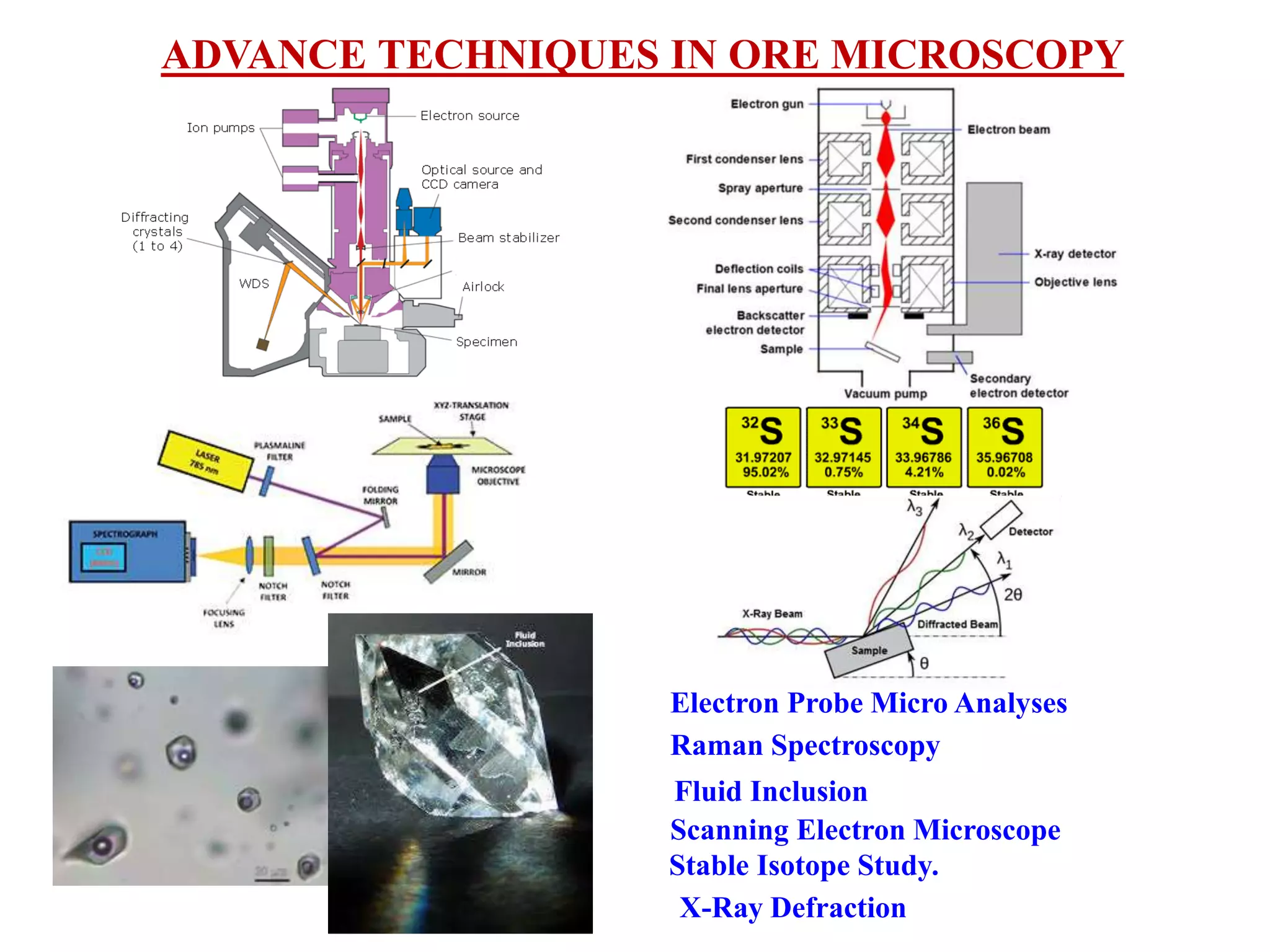 ADVANCE TECHNIQUES IN ORE MICROSCOPY
Electron Probe Micro Analyses
Raman Spectroscopy
Fluid Inclusion
Scanning Electron Microscope
Stable Isotope Study.
X-Ray Defraction
 