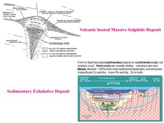 Volcanic hosted Massive Sulphide Deposit
Sedimentary Exhalative Deposit
 