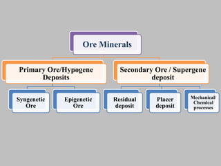 Ore Minerals
Primary Ore/Hypogene
Deposits
Syngenetic
Ore
Epigenetic
Ore
Secondary Ore / Supergene
deposit
Residual
deposit
Placer
deposit
Mechanical/
Chemical
processes
 