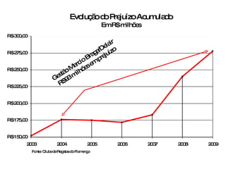 Evolução do Prejuízo Acumulado Em R$ milhões Fonte: Clube de Regatas do Flamengo Gestão Marcio Braga/Delair R$93 milhões em prejuízo 