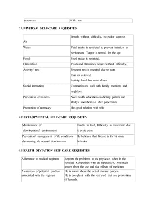 resources Wife, son
2. UNIVERSAL SELF-CARE REQUISITES
Air
Breaths without difficulty, no pallor cyanosis
Water Fluid intake is restricted to prevent irritation to
peritoneum. Turgor is normal for the age
Food Food intake is restricted.
Elimination Voids and eliminates bowel without difficulty.
Activity/ rest Frequent rest is required due to pain.
Pain not relieved,
Activity level has come down.
Social interaction Communicates well with family members and
neighbors.
Prevention of hazards Need health education on dietary pattern and
lifestyle modification after pancreatitis
Promotion of normalcy Has good relation with wife
3. DEVELOPMENTAL SELF-CARE REQUISITES
Maintenance of
developmental environment
Unable to feed, Difficulty in movement due
to acute pain
Prevention/ management of the conditions
threatening the normal development
He believes that disease is for his own
behavior
4. HEALTH DEVIATION SELF CARE REQUISITES
Adherence to medical regimen Reports the problems to the physician when in the
hospital. Cooperates with the medication, Not much
aware about the use and side effects of medicines
Awareness of potential problem
associated with the regimen
He is aware about the actual disease process.
He is compliant with the restricted diet and prevention
of hazards.
 