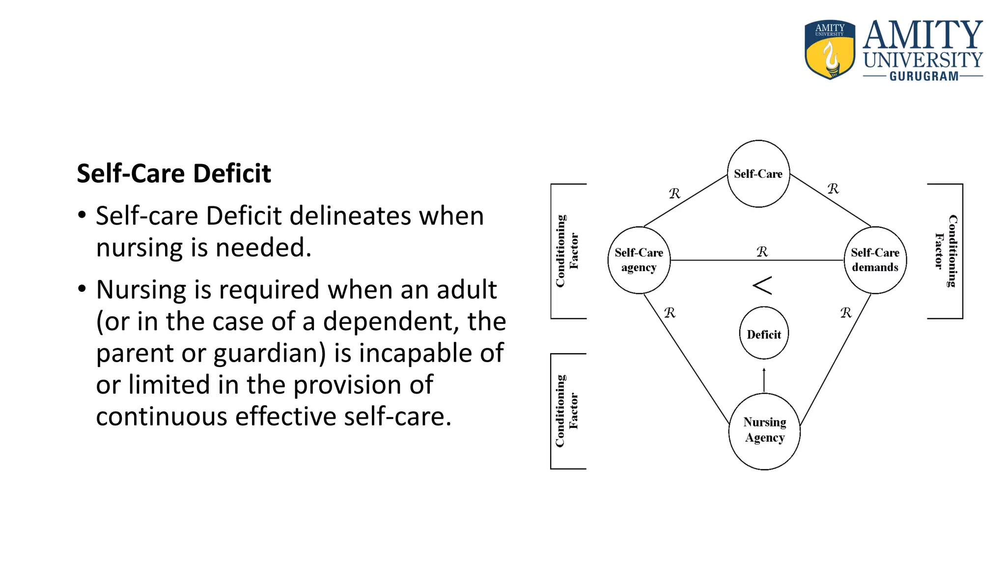 Self-Care Deficit
• Self-care Deficit delineates when
nursing is needed.
• Nursing is required when an adult
(or in the case of a dependent, the
parent or guardian) is incapable of
or limited in the provision of
continuous effective self-care.
 