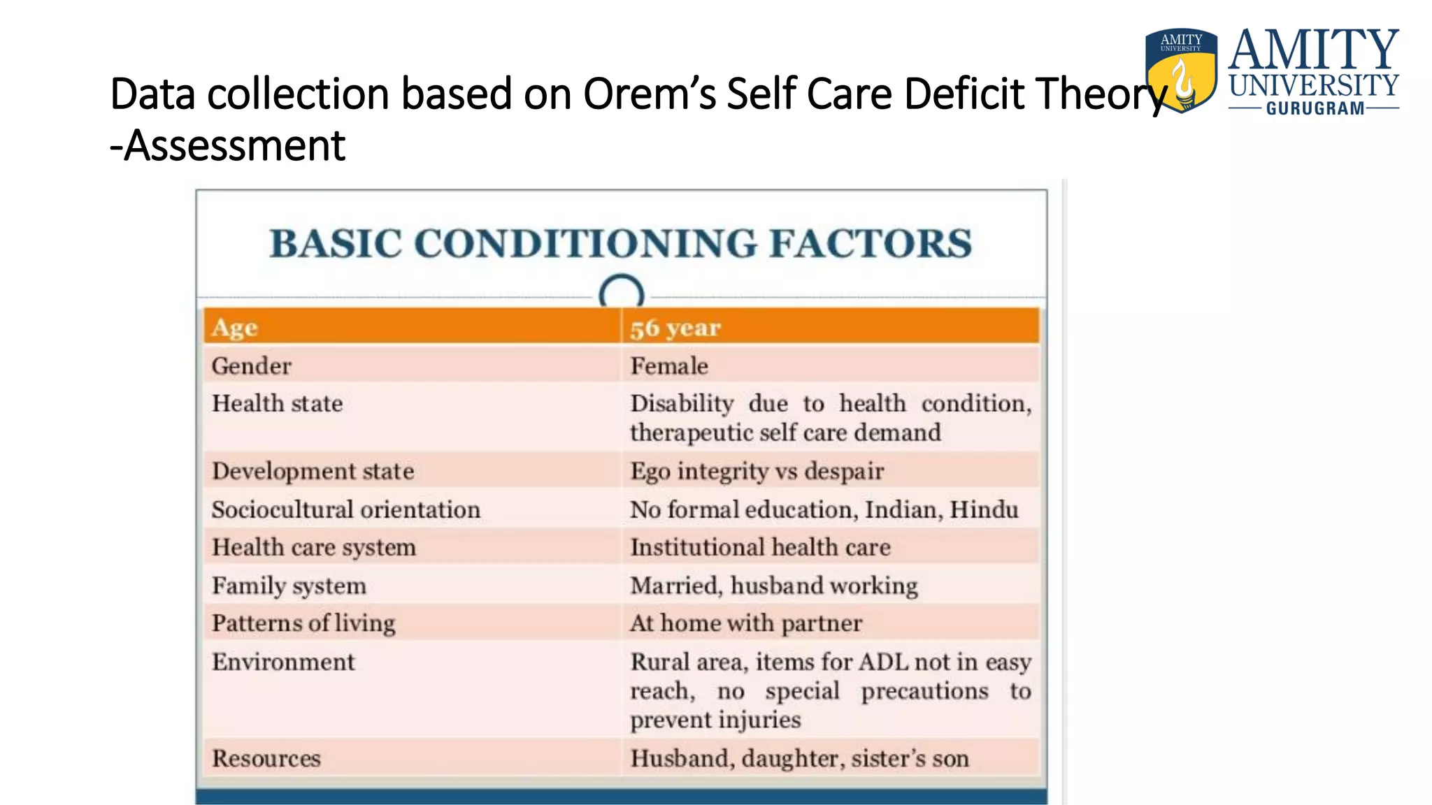 Data collection based on Orem’s Self Care Deficit Theory
-Assessment
 