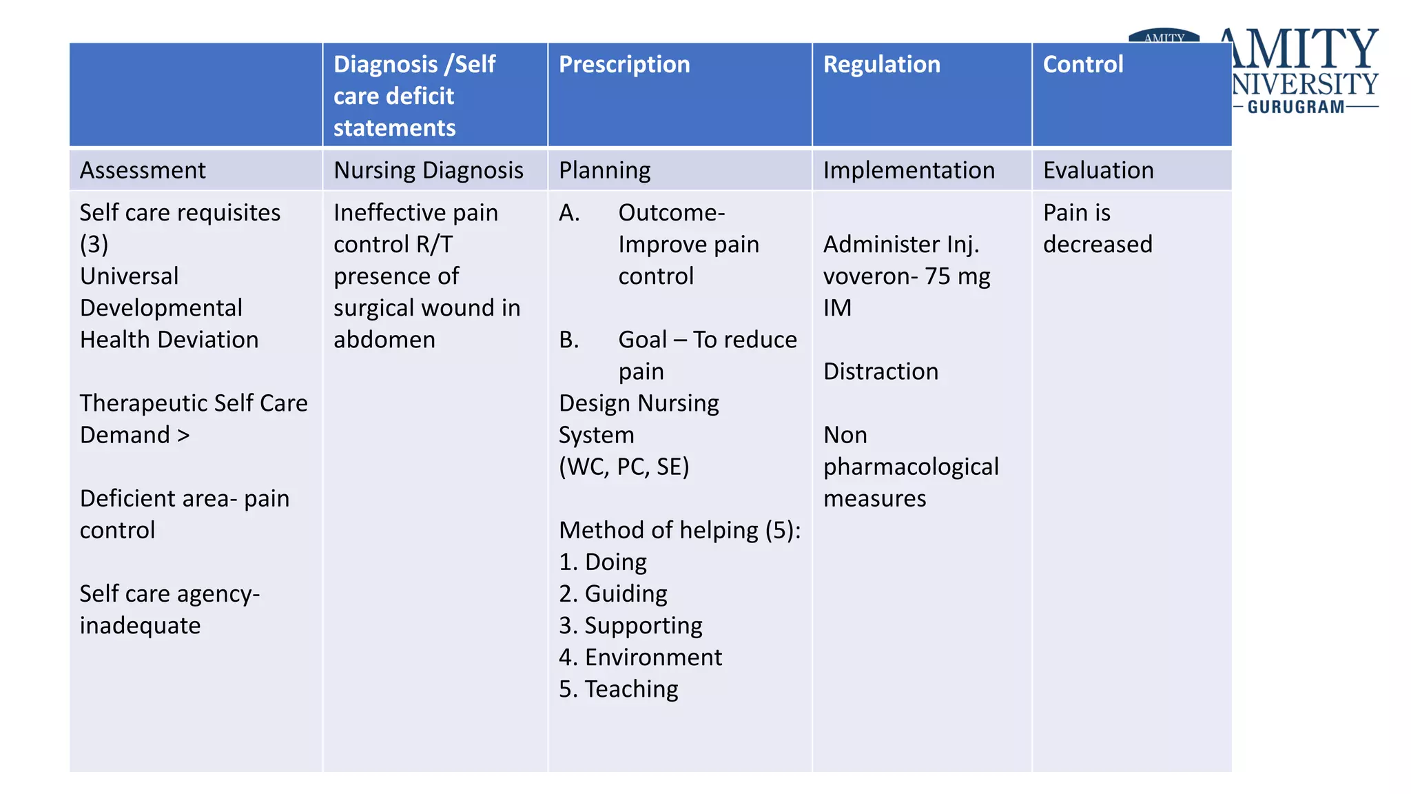 Diagnosis /Self
care deficit
statements
Prescription Regulation Control
Assessment Nursing Diagnosis Planning Implementation Evaluation
Self care requisites
(3)
Universal
Developmental
Health Deviation
Therapeutic Self Care
Demand >
Deficient area- pain
control
Self care agency-
inadequate
Ineffective pain
control R/T
presence of
surgical wound in
abdomen
A. Outcome-
Improve pain
control
B. Goal – To reduce
pain
Design Nursing
System
(WC, PC, SE)
Method of helping (5):
1. Doing
2. Guiding
3. Supporting
4. Environment
5. Teaching
Administer Inj.
voveron- 75 mg
IM
Distraction
Non
pharmacological
measures
Pain is
decreased
 