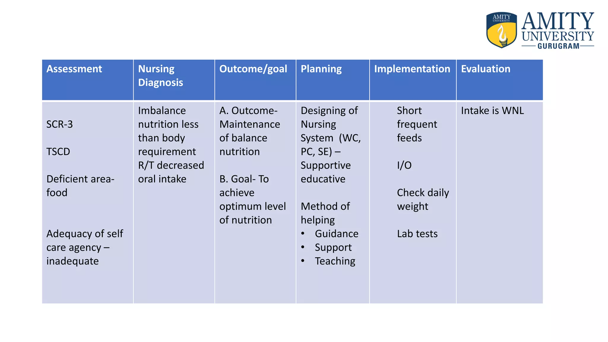 Assessment Nursing
Diagnosis
Outcome/goal Planning Implementation Evaluation
SCR-3
TSCD
Deficient area-
food
Adequacy of self
care agency –
inadequate
Imbalance
nutrition less
than body
requirement
R/T decreased
oral intake
A. Outcome-
Maintenance
of balance
nutrition
B. Goal- To
achieve
optimum level
of nutrition
Designing of
Nursing
System (WC,
PC, SE) –
Supportive
educative
Method of
helping
• Guidance
• Support
• Teaching
Short
frequent
feeds
I/O
Check daily
weight
Lab tests
Intake is WNL
 