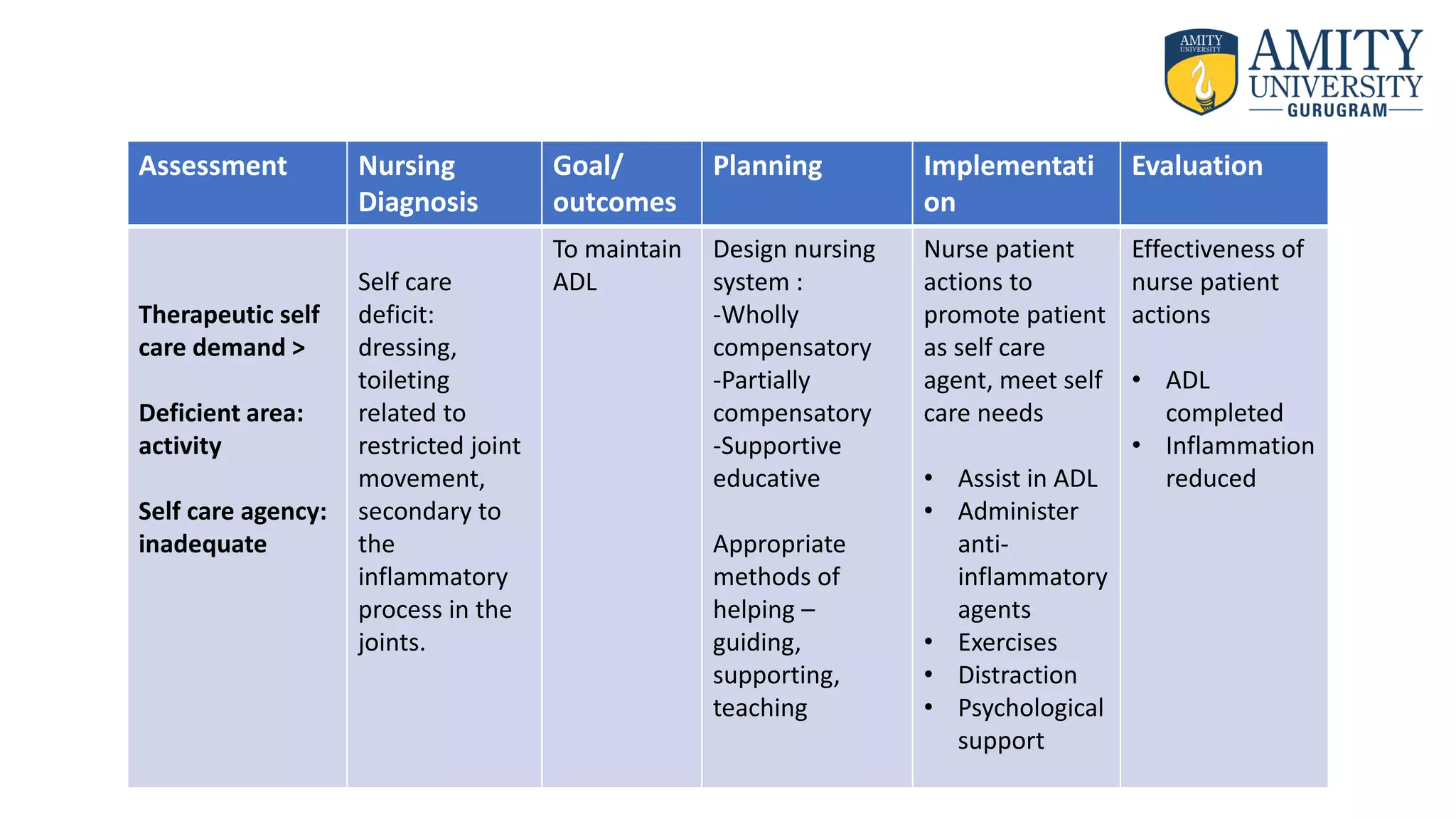 Assessment Nursing
Diagnosis
Goal/
outcomes
Planning Implementati
on
Evaluation
Therapeutic self
care demand >
Deficient area:
activity
Self care agency:
inadequate
Self care
deficit:
dressing,
toileting
related to
restricted joint
movement,
secondary to
the
inflammatory
process in the
joints.
To maintain
ADL
Design nursing
system :
-Wholly
compensatory
-Partially
compensatory
-Supportive
educative
Appropriate
methods of
helping –
guiding,
supporting,
teaching
Nurse patient
actions to
promote patient
as self care
agent, meet self
care needs
• Assist in ADL
• Administer
anti-
inflammatory
agents
• Exercises
• Distraction
• Psychological
support
Effectiveness of
nurse patient
actions
• ADL
completed
• Inflammation
reduced
 