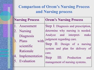Theory Of Roy And Orems Nursing Essay Comparison.