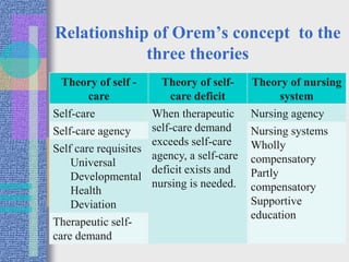 Relationship of Orem’s concept to the
three theories
Theory of self -
care
Theory of self-
care deficit
Theory of nursing
system
Self-care When therapeutic
self-care demand
exceeds self-care
agency, a self-care
deficit exists and
nursing is needed.
Nursing agency
Self-care agency Nursing systems
Wholly
compensatory
Partly
compensatory
Supportive
education
Self care requisites
Universal
Developmental
Health
Deviation
Therapeutic self-
care demand
 