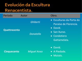 Período Autor Obra.
Quattrocento
Ghiberti
• Esculturas da Porta do
Paraíso de Florencia.
Donatello
• David.
• San Xurxo.
• Condotiero
Gattamelata.
Cinquecento Miguel Anxo
• David.
• A Piedade.
• Moisés.
 