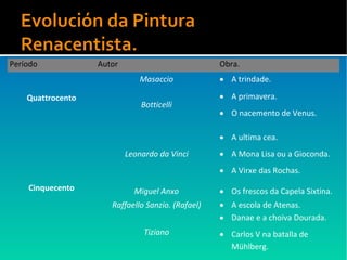 Período Autor Obra.
Quattrocento
Masaccio • A trindade.
Botticelli
• A primavera.
• O nacemento de Venus.
Cinquecento
Leonardo da Vinci
• A ultima cea.
• A Mona Lisa ou a Gioconda.
• A Virxe das Rochas.
Miguel Anxo • Os frescos da Capela Sixtina.
Raffaello Sanzio. (Rafael) • A escola de Atenas.
Tiziano
• Danae e a choiva Dourada.
• Carlos V na batalla de
Mühlberg.
 