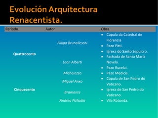 Período Autor Obra.
Quattrocento
Fillipo Brunelleschi
• Cúpula da Catedral de
Florencia
• Pazo Pitti.
• Igrexa do Santo Sepulcro.
Leon Alberti
• Fachada de Santa María
Novela.
• Pazo Rucelai.
Michelozzo • Pazo Medicis.
Cinquecento
Miguel Anxo
• Cúpula de San Pedro do
Vaticano.
Bramante
• Igrexa de San Pedro do
Vaticano.
Andrea Palladio • Vila Rotonda.
 
