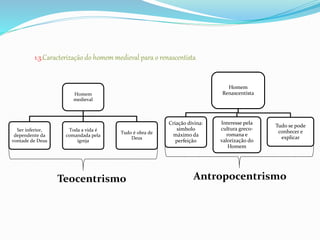 1.3.Caracterização do homem medieval para o renascentista 
Homem 
medieval 
Ser inferior, 
dependente da 
vontade de Deus 
Toda a vida é 
comandada pela 
igreja 
Tudo é obra de 
Deus 
Teocentrismo 
Homem 
Renascentista 
Criação divina: 
símbolo 
máximo da 
perfeição 
Interesse pela 
cultura greco-romana 
e 
valorização do 
Homem 
Tudo se pode 
conhecer e 
explicar 
Antropocentrismo 
 