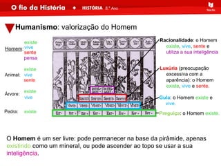 Humanismo: valorização do Homem
O Homem é um ser livre: pode permanecer na base da pirâmide, apenas
existindo como um mineral, ou pode ascender ao topo se usar a sua
inteligência.
Preguiça: o Homem existe.
Gula: o Homem existe e
vive.
Luxúria (preocupação
excessiva com a
aparência): o Homem
existe, vive e sente.
Racionalidade: o Homem
existe, vive, sente e
utiliza a sua inteligência
Pedra:
Árvore:
existe
vive
existe
Animal: vive
existe
sente
Homem: vive
existe
sente
pensa
 