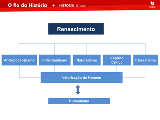 Renascimento
Antropocentrismo Individualismo Naturalismo
Valorização do Homem
Humanismo
Espírito
Crítico
Classicismo
 
