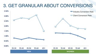 0.00%!
0.50%!
1.00%!
1.50%!
2.00%!
2.50%!
3.00%!
3.50%!
25-34! 35-44! 45-54! 55-64! 65+! 25-34! 35-44! 45-54! 55-64! 65+!
Industry Conversion Rate
Client Conversion Rate
3. GET GRANULAR ABOUT CONVERSIONS
MEN! WOMEN!
 