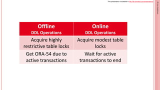 This presentation is available in http://db-oriented.com/presentations
©OrenNakdimon©OrenNakdimon
Offline
DDL Operations
O...