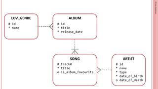 Design Patterns in PLSQL and SQL [UKOUG 22] | PDF