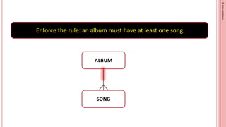 ©
Oren
Nakdimon
©
Oren
Nakdimon
Enforce the rule: an album must have at least one song
ALBUM
SONG
 
