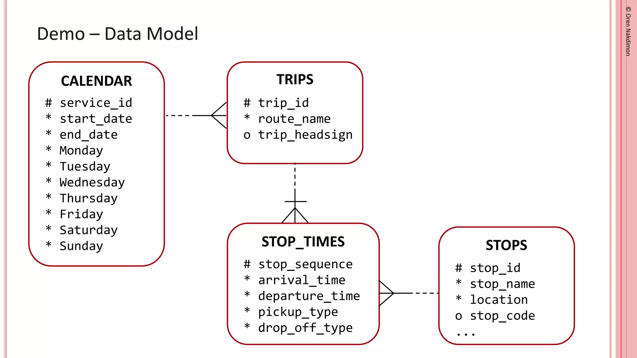 ©
Oren
Nakdimon
©
Oren
Nakdimon
Demo – Data Model
TRIPS
# trip_id
* route_name
o trip_headsign
STOP_TIMES
# stop_sequence
* arrival_time
* departure_time
* pickup_type
* drop_off_type
STOPS
# stop_id
* stop_name
* location
o stop_code
...
CALENDAR
# service_id
* start_date
* end_date
* Monday
* Tuesday
* Wednesday
* Thursday
* Friday
* Saturday
* Sunday
 