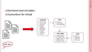 ©
Oren
Nakdimon
©
Oren
Nakdimon
 Persistent external tables
 A procedure for reload
@xt_gt
 