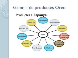 Gamma de productes Oreo
· Productes a Espanya:
Pastís Oreo
McFlurry Oreo
Danet Oreo
Royal natilles Oreo
Royal Oreo cake Milka Oreo
Oreo banyades en
xocolata blanc
Oreo banyades en
xocolata negre
Mini Oreo
Oreo doble crema
Oreo clàssica
Oreo
 