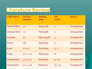 Code Name Version
Number
Release
Date
API
Level
Status
Android Beta 1.0 Sep/23/08 1 Unsupported
Android Astro 1.1 Feb/09/08 2 Unsupported
Cupcake 1.5 April /23/08 3 Unsupported
Donut 1.6 Sep/15/09 4 Unsupported
Eclair 2.0-2.1 Oct/26/09 5 - 7 Unsupported
Froyo 2.2- 2.2.3 May/20/10 8 Unsupported
Gingerbread 2.3 -2.3.7 Dec/06/10 9 - 10 Unsupported
Honeycomb 3.0 -3.2.6 Feb/22/11 11 - 13 Unsupported
 