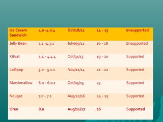 Ice Cream
Sandwich
4.0 -4.0.4 Oct/18/11 14 - 15 Unsupported
Jelly Bean 4.1 -4.3.1 July/09/12 16 - 18 Unsupported
Kitkat 4.4 - 4.4.4 Oct/31/13 19 - 20 Supported
Lollipop 5.0 - 5.1.1 Nov/12/14 21 - 22 Supported
Marshmallow 6.0 - 6.0.1 Oct/05/15 23 Supported
Nougat 7.0 - 7.1 Aug/22/16 24 - 25 Supported
Oreo 8.0 Aug/21/17 26 Supported
 