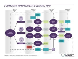 COMMUNITY MANAGEMENT SCENARIO MAP | UPFRONT | 25 FEBRUARY 2013
COMMUNITY MANAGEMENT SCENARIO MAP
LISTEN ASSESS ENGAGE REPEAT
 