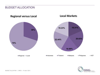 BUDGET ALLCATION | OREO | 19 JULY 2013
BUDGET ALLOCATION
30%
70%
Regional versus Local
Regional Local
18.51%
20.83%
18.99%
22.44%
19.23%
Local Markets
Indonesia Thailand Malaysia Philippines HST
 