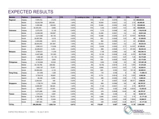 EXPECTED RESULTS | OREO | 19 JULY 2013
EXPECTED RESULTS
Markets Platform Impressions Clicks CTR % Landing to Likes # of Likes CPM CPC CPA Cost
Regional Display 7,978,723 31,915 0.40% 10% 3,191 0.0376 9.4 94 300,000.00
Mobile 19,230,769 200,000 1.04% 8% 16,000 0.0031 0.3 3.75 60,000.00
Search 3,395,586 129,032 3.80% 12% 15,484 0.0353 0.93 7.75 120,000.00
Social 44,444,444 8,889 0.02% 15% 1,333 0.0027 13.5 90 120,000.00
Indonesia Display 3,275,578 13,102 0.40% 10% 1,310 0.0356 8.9 89 116,610.58
Mobile 12,458,395 129,567 1.04% 8% 10,365 0.0021 0.2 2.5 25,913.46
Search 2,214,069 84,135 3.80% 12% 10,096 0.0293 0.77 6.4167 64,783.65
Social 20,087,955 4,018 0.02% 15% 603 0.0026 12.9 86 51,826.92
Thailand Display 2,403,846 9,615 0.40% 10% 962 0.0364 9.1 91 87,500.00
Mobile 28,044,872 291,667 1.04% 8% 23,333 0.0021 0.2 2.5 58,333.33
Search 2,990,431 113,636 3.80% 12% 13,636 0.0293 0.77 6.4167 87,500.00
Social 22,264,631 4,453 0.02% 15% 668 0.0026 13.1 87.333 58,333.33
Malaysia Display 2,769,431 11,078 0.40% 10% 1,108 0.0384 9.6 96 106,346.15
Mobile 14,607,988 151,923 1.04% 8% 12,154 0.0036 0.35 4.375 53,173.08
Search 1,608,381 61,118 3.80% 12% 7,334 0.0331 0.87 7.25 53,173.08
Social 18,462,871 3,693 0.02% 15% 554 0.0029 14.40 96 53,173.08
Philippines Display 4,132,928 16,532 0.40% 10% 1,653 0.038 9.5 95 157,051.28
Mobile 20,134,780 209,402 1.04% 8% 16,752 0.0016 0.15 1.875 31,410.26
Search 1,900,197 72,207 3.80% 12% 8,665 0.0331 0.87 7.25 62,820.51
Social 20,664,642 4,133 0.02% 15% 620 0.003 15.2 101.33 62,820.51
Hong Kong Display 331,559 1,326 0.40% 10% 133 0.036 9 90 11,936.12
Mobile 5,738,519 59,681 1.04% 8% 4,774 0.0016 0.15 1.875 8,952.09
Search 84,438 3,209 3.80% 12% 385 0.0353 0.93 7.75 2,984.03
Social 2,246,044 449 0.02% 15% 67 0.0027 13.29 88.571 5,968.06
Singapore Display 1,738,741 6,955 0.40% 10% 695 0.0384 9.6 96 66,767.67
Mobile 8,559,957 89,024 1.04% 8% 7,122 0.0031 0.3 3.75 26,707.07
Search 605,877 23,023 3.80% 12% 2,763 0.022 0.58 4.8333 13,353.53
Social 9,273,286 1,855 0.02% 15% 278 0.0029 14.40 96 26,707.07
Taiwan Display 1,470,210 5,881 0.40% 10% 588 0.036 9 90 52,927.57
Mobile 6,785,586 70,570 1.04% 8% 5,646 0.0031 0.3 3.75 21,171.03
Search 327,725 12,454 3.80% 12% 1,494 0.0323 0.85 7.0833 10,585.51
Social 7,967,593 1,594 0.02% 15% 239 0.0027 13.29 88.571 21,171.03
TOTAL 298,200,053 1,826,134 0.61% 4% 170,007 0.007 1.095 11.76 2,000,000
 
