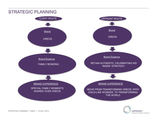 STRATEGIC PLANNING
Brand
OREOS
Brand Essence
FAMILY BONDING.
BRAND EXPERIENCE
SPECIAL FAMILY MOMENTS
SHARED OVER OREOS
CLIENT ROUTE
Brand
OREOS
Brand Essence
RETAIN AUTHENTIC ‘CELEBRATING KID
INSIDE’ STRATEGY.
BRAND EXPERIENCE
MOVE FROM TRANSFORMING OREOS, WITH
CHILD-LIKE WONDER, TO TRANSFORMING
THE WORLD
UPFRONT ROUTE
STRATEGIC PLANNING | OREO | 19 JULY 2013
 