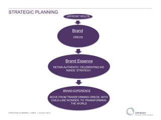 STRATEGIC PLANNING
Brand
OREOS
Brand Essence
RETAIN AUTHENTIC ‘CELEBRATING KID
INSIDE’ STRATEGY.
BRAND EXPERIENCE
MOVE FROM TRANSFORMING OREOS, WITH
CHILD-LIKE WONDER, TO TRANSFORMING
THE WORLD
UPFRONT ROUTE
STRATEGIC PLANNING | OREO | 19 JULY 2013
 