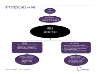 IDEA
Brand
OREOS
Brand Essence
TRANSFORMING THE WORLD
WITH CHILD-LIKE WONDER.
Bra
nd
INSIGHT
• PEOPLE LIKE OREOS ‘COS IT TAKES
THEM BACK TO THE INNOCENT DAYS
• E’BODY SECRETLY YEARNS FOR
THOSE CAREFREE CHILDHOOD DAYS
TARGET AUDIENCE
• PRIMARY: MOTHERS
• SECONDARY: KIDS
• TERTIARY: ‘GROWN-
UP KIDS
IDEA
KIDS RULE.
DIFFERENCE
• NONE OF THE OTHER COOKIE BRANDS
ENGAGE ON A ZEITGEIST, CULTURAL LEVEL
• THEY ALL TALK ABOUT FAMILY BONDING
• OREOS OWNS ZEITGEIST
• NOW, IT SHOULD CREATE THE ZEITGEIST
STRATEGIC PLANNING
STRATEGIC PLANNING | OREO | 19 JULY 2013
COMPETITION
•PH: CREAM-O, BINGO, PRESTO
•IN: ROMA KELAPA, TANGO
•TH: GLICO/BISSIN/, TIVOLI
•MY: JULIE’S, MUNCHIES
 