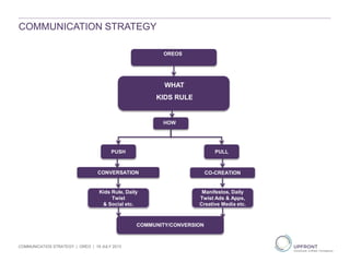 OREOS
WHAT
KIDS RULE
HOW
PUSH PULL
Kids Rule, Daily
Twist
& Social etc.
CO-CREATIONCONVERSATION
COMMUNICATION STRATEGY
Manifestos, Daily
Twist Ads & Apps,
Creative Media etc.
COMMUNITY/CONVERSION
COMMUNICATIOS STRATEGY | OREO | 19 JULY 2013
 