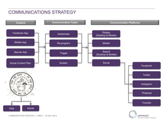 COMMUNICATIONS STRATEGY
Facebook App
Mobile App
Social Content Plan
Creative
Banner Ads
Communication Platforms
Display
(Desktop & Mobile)
Mobile
Social
Search
(Desktop & Mobile)
Facebook
Twitter
Youtube
Pinterest
Instagram
Awareness
Re-program
Sustain
Trigger
Communication Tasks
Kids Adults
COMMUNICATIOS STRATEGY | OREO | 19 JULY 2013
 