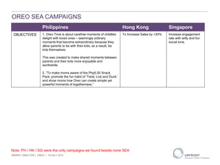 OREO SEA CAMPAIGNS
MARKET ANALYSIS | OREO | 19 JULY 2013
Philippines Hong Kong Singapore
OBJECTIVES 1. Oreo Time is about carefree moments of childlike
delight with loved ones – seemingly ordinary
moments that become extraordinary because they
allow parents to be with their kids, as a result, be
kids themselves.
This was created to make shared moments between
parents and their kids more enjoyable and
worthwhile
2. “To make moms aware of the Php5.00 Snack
Pack, promote the fun habit of ‘Twist, Lick and Dunk’
and show moms how Oreo can create simple yet
powerful moments of togetherness.”
To Increase Sales by +20% Increase engagement
rate with witty and fun
social tone.
Note: PH / HK / SG were the only campaigns we found beside none SEA
 