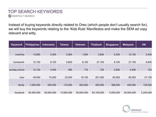Keyword Philippines Indonesia Taiwan Vietnam Thailand Singapore Malaysia HK
overtime 14,800 4,400 2,900 1,900 3,600 5,400 12,100 2,400
homework 12,100 8,100 6,600 8,100 27,100 8,100 27,100 6,600
sunday school 12,100 4,400 480 170 720 2,900 4,400 720
tutor 49,500 74,000 22,200 18,100 201,000 60,500 90,500 27,100
family 1,000,000 550,000 110,000 823,000 450,000 368,000 450,000 135,000
facebook 30,400,000 55,600,000 13,600,000 55,600,000 83,100,000 5,000,000 45,500,000 2,240,000
MONTHLY SEARCH
TOP SEARCH KEYWORDS
Instead of buying keywords directly related to Oreo (which people don’t usually search for),
we will buy the keywords relating to the ‘Kids Rule’ Manifestos and make the SEM ad copy
relevant and witty.
 