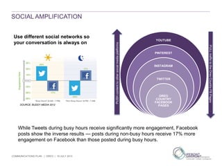 COMMUNICATIONS PLAN | OREO | 19 JULY 2013
SOCIAL AMPLIFICATION
Use different social networks so
your conversation is always on
SOURCE: BUDDY MEDIA 2012
YOUTUBE
PINTEREST
INSTAGRAM
TWITTER
OREO
COUNTRY
FACEBOOK
PAGES
PUSHcontenttoothersocialmediaplatforms
PULLtraffictotheOreoCountryFBPages
While Tweets during busy hours receive significantly more engagement, Facebook
posts show the inverse results — posts during non-busy hours receive 17% more
engagement on Facebook than those posted during busy hours.
 