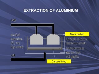 EXTRACTION OF ALUMINIUM
Block carbon
Carbon lining
 