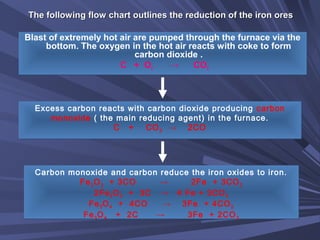 Blast of extremely hot air are pumped through the furnace via the
bottom. The oxygen in the hot air reacts with coke to form
carbon dioxide .
C + O2 → CO2
Blast of extremely hot air are pumped through the furnace via the
bottom. The oxygen in the hot air reacts with coke to form
carbon dioxide .
C + O2 → CO2
Excess carbon reacts with carbon dioxide producing carbon
monoxide ( the main reducing agent) in the furnace.
C + CO2 → 2CO
Excess carbon reacts with carbon dioxide producing carbon
monoxide ( the main reducing agent) in the furnace.
C + CO2 → 2CO
Carbon monoxide and carbon reduce the iron oxides to iron.
Fe2O3 + 3CO → 2Fe + 3CO2
2Fe2O3 + 3C → 4 Fe + 3CO2
Fe3O4 + 4CO → 3Fe + 4CO2
Fe3O4 + 2C → 3Fe + 2CO2
Carbon monoxide and carbon reduce the iron oxides to iron.
Fe2O3 + 3CO → 2Fe + 3CO2
2Fe2O3 + 3C → 4 Fe + 3CO2
Fe3O4 + 4CO → 3Fe + 4CO2
Fe3O4 + 2C → 3Fe + 2CO2
The following flow chart outlines the reduction of the iron oresThe following flow chart outlines the reduction of the iron ores
 