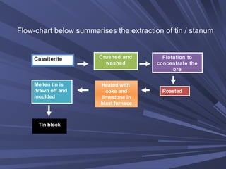 RoastedRoasted
Heated with
coke and
limestone in
blast furnace
Heated with
coke and
limestone in
blast furnace
Molten tin is
drawn off and
moulded
Molten tin is
drawn off and
moulded
Tin block
Cassiterite Crushed and
washed
Crushed and
washed
Flotation to
concentrate the
ore
Flotation to
concentrate the
ore
Flow-chart below summarises the extraction of tin / stanum
 
