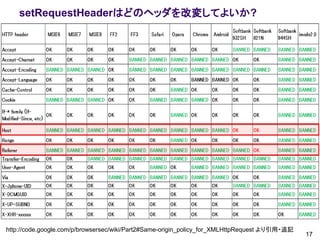 setRequestHeaderはどのヘッダを改変してよいか?




http://code.google.com/p/browsersec/wiki/Part2#Same-origin_policy_for_XMLHttpRequest より引用・追記
                                                                                               17
 