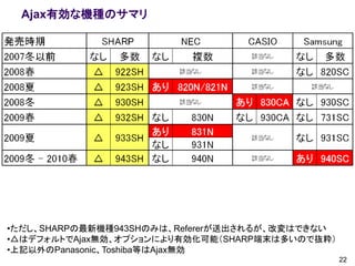 Ajax有効な機種のサマリ




•ただし、SHARPの最新機種943SHのみは、Refererが送出されるが、改変はできない
•△はデフォルトでAjax無効、オプションにより有効化可能（SHARP端末は多いので抜粋）
•上記以外のPanasonic、Toshiba等はAjax無効
                                                 22
 