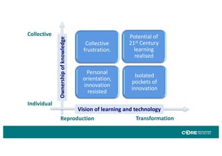 Learning Ownership Model Shifting the ownership of learning | PDF