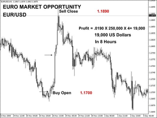 Buy Open Sell Close 1.1700 1.1890 Profit = .0190 X 250,000 X 4= 19,000 19,000 US Dollars In 8 Hours EURO MARKET OPPORTUNITY EUR/USD 