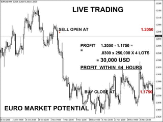 LIVE TRADING SELL OPEN AT  1.2050 BUY CLOSE AT  1.1750 PROFIT = 1.2050 - 1.1750 = .0300 x 250,000 X 4 LOTS =  30,000 USD PROFIT  WITHIN  64  HOURS EURO MARKET POTENTIAL 