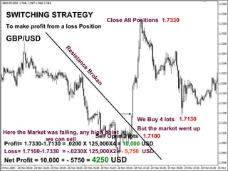 Here the Market was falling, any high point we can sell Sell Open 2 lots 1.7100 But the market went up We Buy 4 lots  1.7130 Close All Positions 1.7330 Profit= 1.7330-1.7130 = .0200 X 125,000X4 =  10,000  USD Loss= 1.7100-1.7330  = -.0230X 125,000X2 = - 5,750  USD Net Profit = 10,000 + - 5750 =  4250  USD SWITCHING STRATEGY To make profit from a loss Position GBP/USD Resistance Broken   