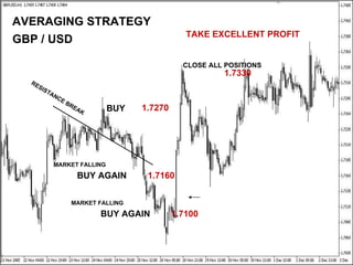 BUY RESISTANCE BREAK 1.7270 1.7160 MARKET FALLING BUY AGAIN 1.7100 MARKET FALLING BUY AGAIN CLOSE ALL POSITIONS 1.7330 AVERAGING STRATEGY GBP / USD TAKE EXCELLENT PROFIT 