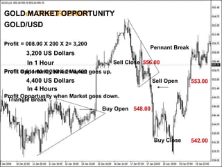 Buy Open Sell Close 548.00 556.00 Profit = 008.00 X 200 X 2= 3,200 3,200 US Dollars In 1 Hour GOLD MARKET OPPORTUNITY GOLD/USD Triangle Break Pennant Break Sell Open Buy Close 553.00 542.00 Profit = 011.00 X 200 X 2= 4,400 4,400 US Dollars In 4 Hours Profit Opportunity when Market goes up.   Profit Opportunity when Market goes down.   GOLDen OPPORTUNITY GOLD MARKET OPPORTUNITY 